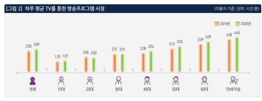 코로나이후 스마트폰뿐 아니라 TV도 많이 봤다…"외부활동 제약"