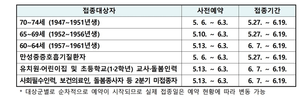 내일 오전 10시부터 70∼74세 AZ백신 접종 예약…접종은 27일부터