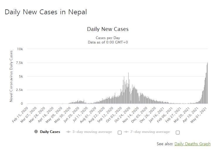 네팔도 코로나 폭증 비상…에베레스트 캠프 감염에 백신 부족