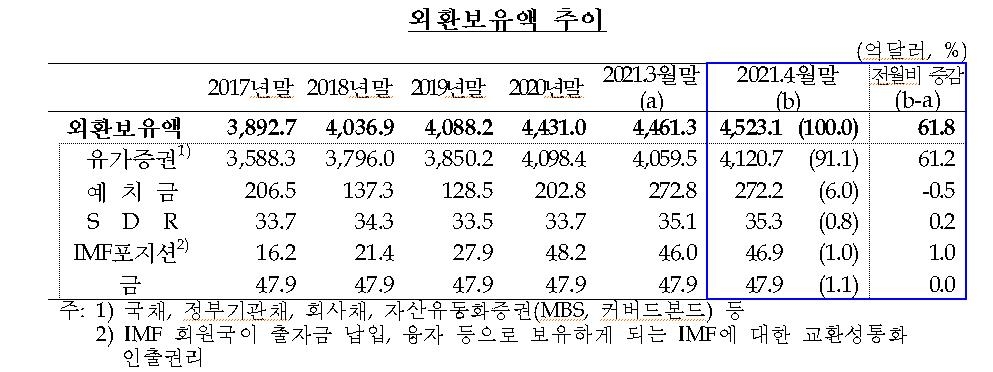 외환보유액 4천523억달러…또 역대 '최대'