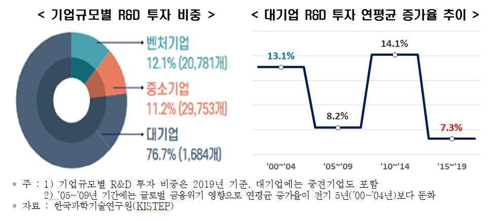 한경연 "민간 R&D 투자 증가세 둔화…대기업 지원 확대해야"