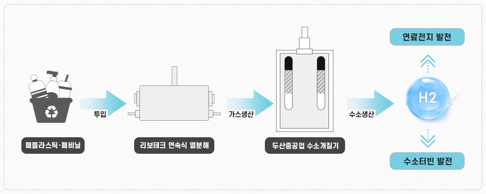 두산중공업, 폐플라스틱·폐비닐로 수소 만든다
