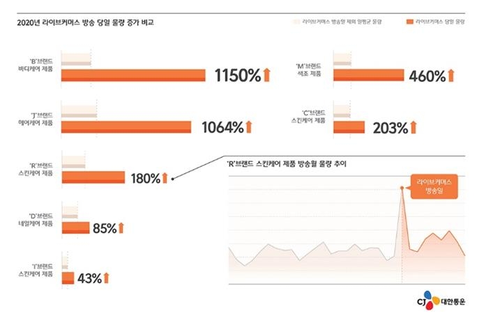 '라방' 틀자 판매 '쑥'…택배물량 최대 1천150% 급증