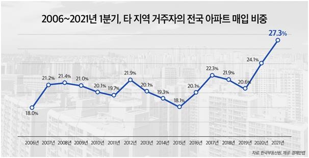 1분기 전국 외지인 아파트 매입 비중 역대 최고