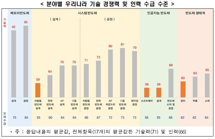 전문가들 "한국 AI·차량용 반도체 경쟁력, 선도국의 60% 수준"