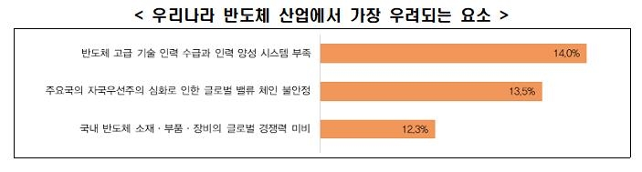 전문가들 "한국 AI·차량용 반도체 경쟁력, 선도국의 60% 수준"