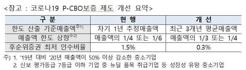 신보, 코로나로 매출 감소한 中企에 P-CBO 보증 확대