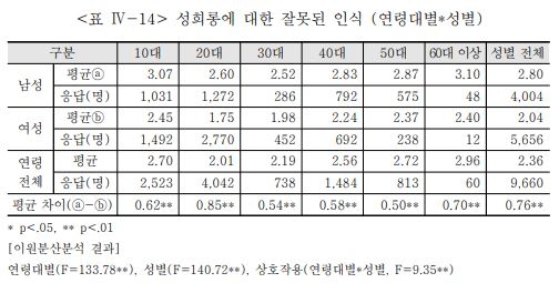 "성희롱·성평등 남녀 인식 차, 20대에서 가장 커"
