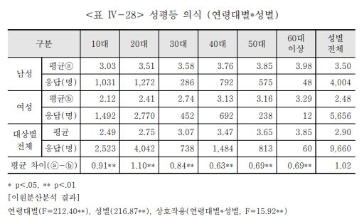 "성희롱·성평등 남녀 인식 차, 20대에서 가장 커"