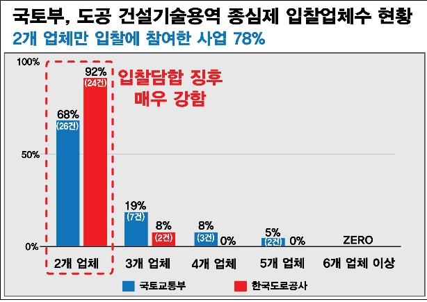 경실련 "전관 영입은 곧 수주…가격·입찰담합 의심"