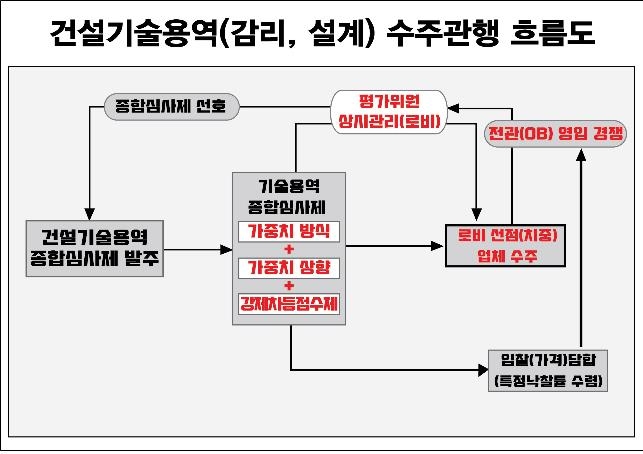 경실련 "전관 영입은 곧 수주…가격·입찰담합 의심"