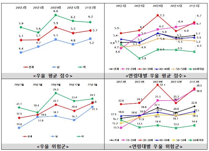 '코로나19 블루' 심각…우울·극단적 생각 20∼30대서 가장 높아