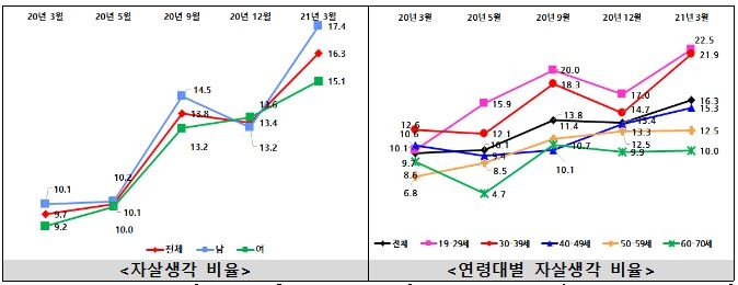 '코로나19 블루' 심각…우울·극단적 생각 20∼30대서 가장 높아