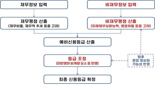 '코로나 타격' 중기·소상공인, 회복 가능성 크면 신용하락 없다