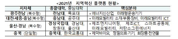 지자체-대학 지역혁신 신규 사업자로 대전·세종·충남 선정