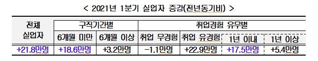 "임시일용직과 60세 이상이 신규채용 주도…초단시간 일자리↑"