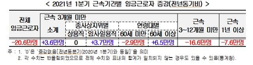 "신규채용은 대부분 임시·일용직과 60세 이상…고용 개선 필요"(종합)