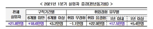 "신규채용은 대부분 임시·일용직과 60세 이상…고용 개선 필요"(종합)