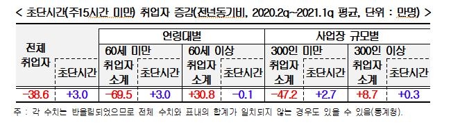 "신규채용은 대부분 임시·일용직과 60세 이상…고용 개선 필요"(종합)