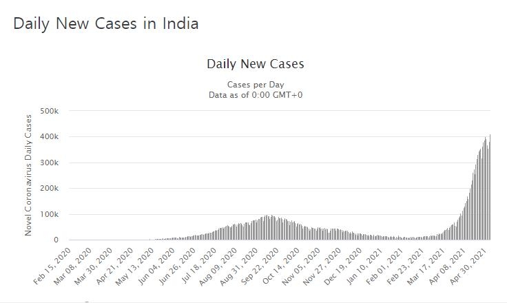 인도 신규 확진 41만명…세계 최다 기록 다시 갈아치워