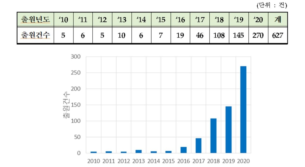 최근 5년간 AI 이용 질병진단 기술 특허출원 연평균 94% 증가