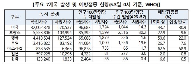 또 역대 최대치…세계 각국 최근 1주간 총 570만명 확진