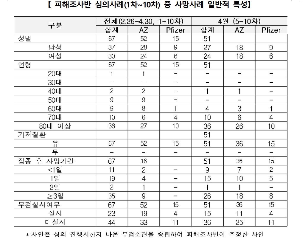 '접종 후 사망' 67명 평균 75.9세…1명당 평균 3.2개 지병 앓아