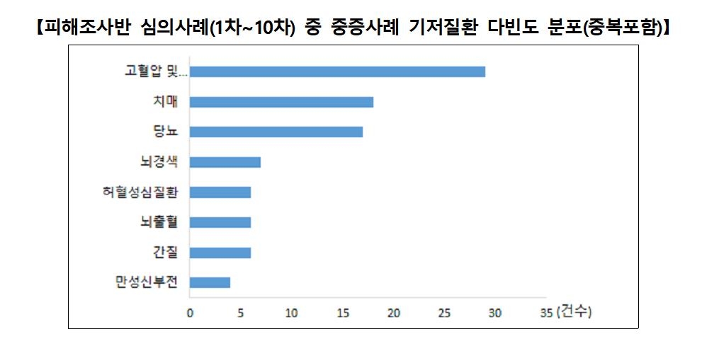 '접종 후 사망' 67명 평균 75.9세…1명당 평균 3.2개 지병 앓아