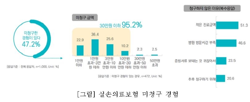 소비자단체 "실손보험 가입자 절반 청구포기 경험…전산화 촉구"