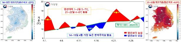 냉·온탕 오간 4월 날씨…초·후반은 고온, 중반은 저온현상