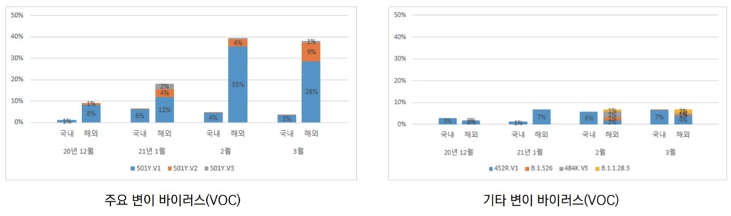 "국내 변이감염 비중 점점 높아져…남아공 변이 유입억제 주력"