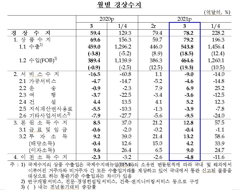 3월 경상수지 11개월 연속 흑자…수출호조·운임상승 등 영향