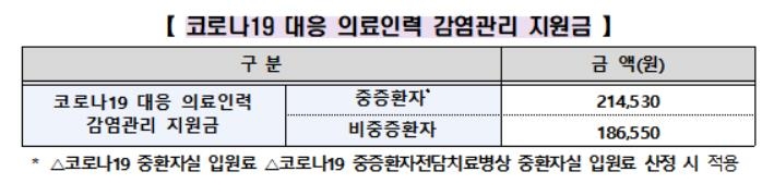 코로나19 치료병원 소속 의료진 처우개선에 960억원 지원