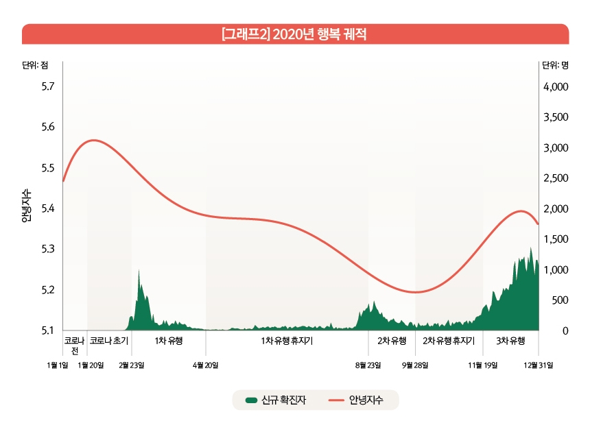 "코로나 2차 유행하던 지난해 8월 말 국민 행복 가장 낮아"