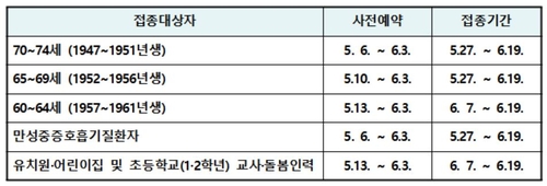 70∼74세 접종예약 첫날 24만6천명 신청…정부, 적극 참여 당부(종합)