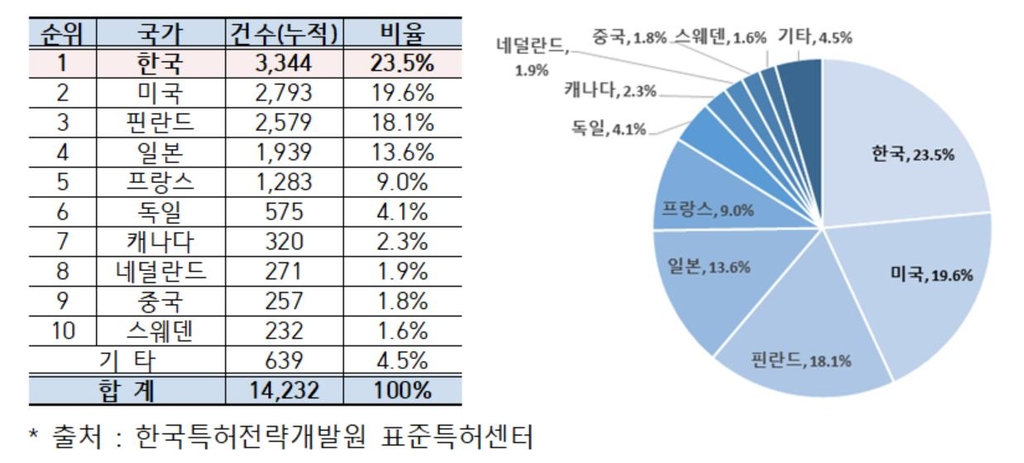 한국, 3대 국제표준화기구에 선언한 표준특허 세계 최다