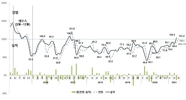 건설업체들 "주택경기 좋아진다"…47개월만에 실사지수 100 돌파