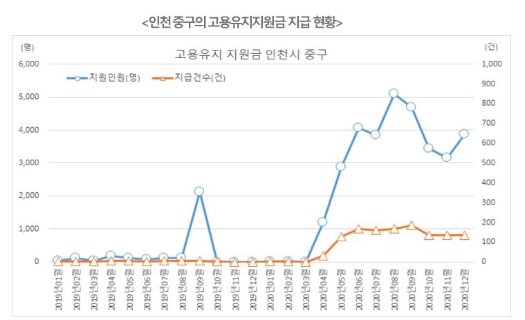 인천공항·항만 낀 중구, 고용위기지역 지정 재신청 가닥