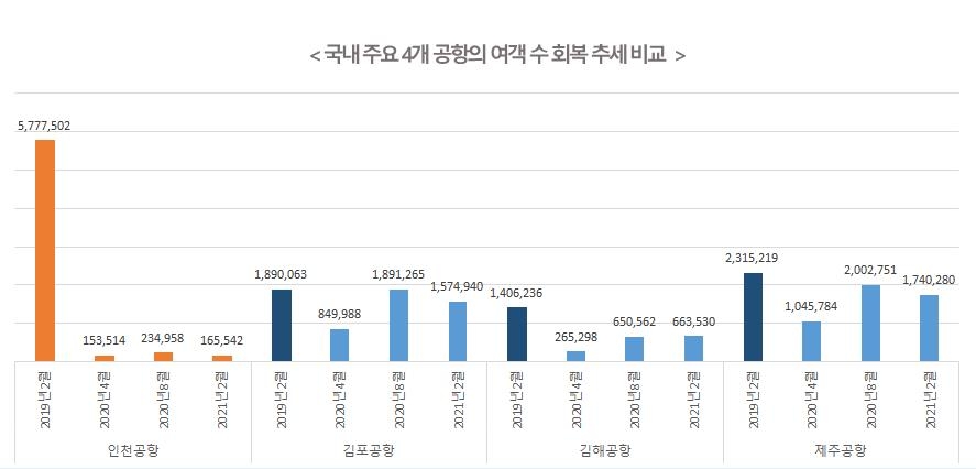 인천공항·항만 낀 중구, 고용위기지역 지정 재신청 가닥