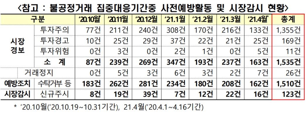 거래소 "리딩방 등 유사투자자문업자 불공정거래 상시 모니터링"