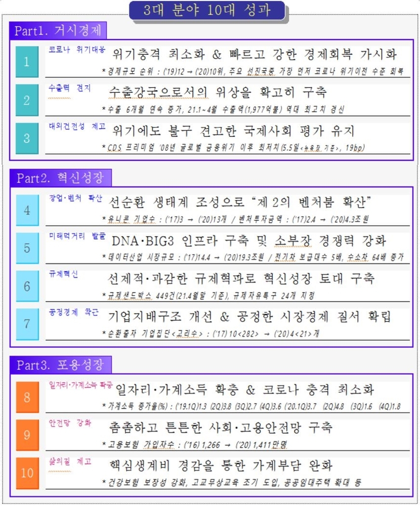 기재부 "적극 정책으로 코로나 충격 최소화…일자리·분배는 과제"