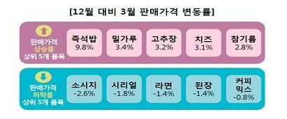 1년새 주요 외식비 8개 중 6개 올라…즉석밥 3개월 연속↑