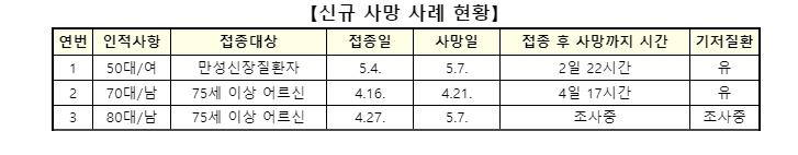 백신 이상반응 523건 늘어…사망신고 3명 추가, 인과성 미확인(종합)