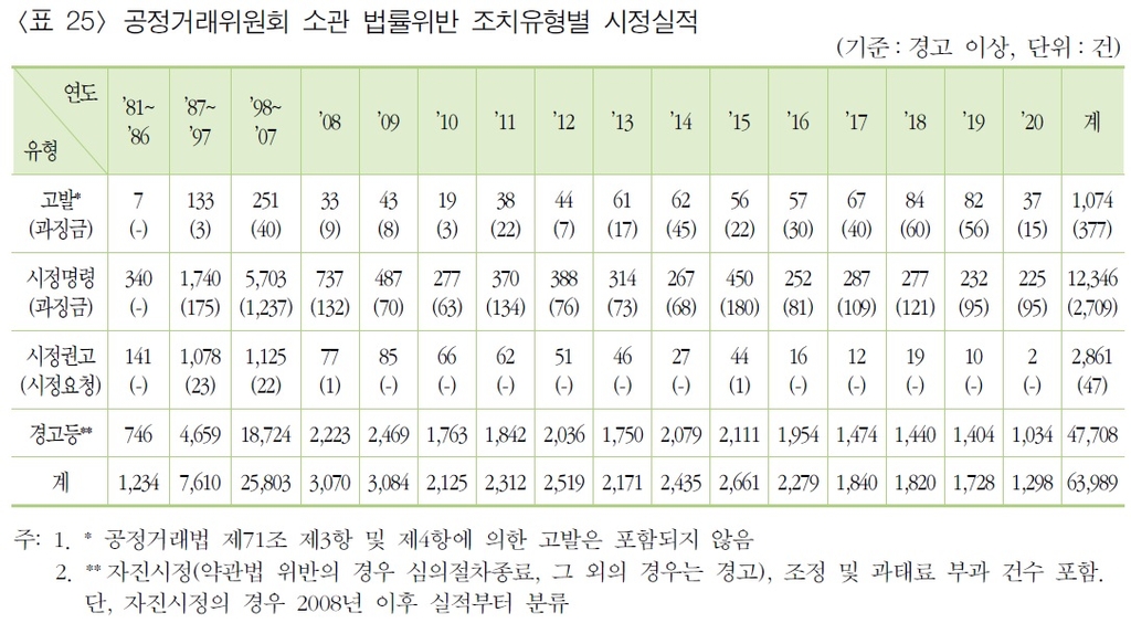 '공정위는 허수아비?' 사건처리 실적 20년 만에 최저