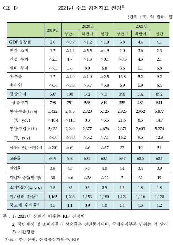 금융연구원 "한국경제 올해 4.1% 성장…물가상승률 1.8%"