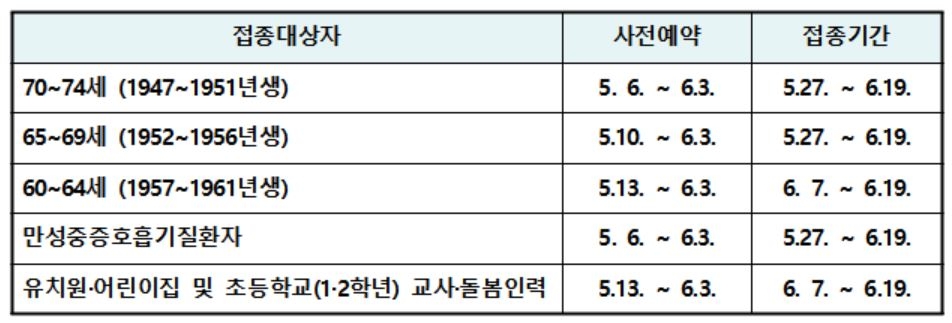 내일부터 65∼69세 AZ백신 접종 사전예약…접종은 이달 27일부터