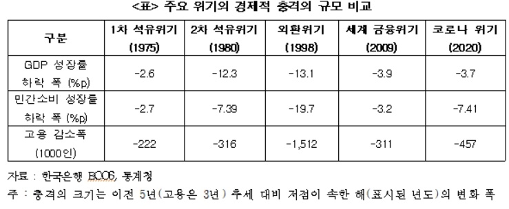 "코로나, 외환위기 다음으로 소비·고용에 큰 충격"