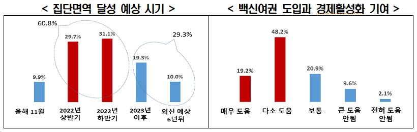 "정부 백신 정책 55.3점…11월 집단 면역 가능성엔 9.9%만 동의"
