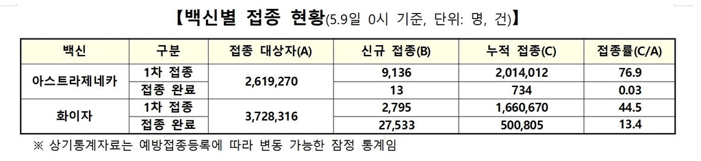 백신 1차접종 1만1천931명↑ 총 367만4천682명…인구 대비 7.2%(종합)