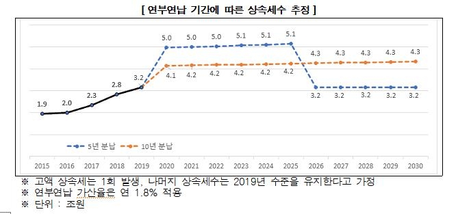 부담 커도 줄이긴 어려운 상속세…연부연납기간 연장이 대안으로